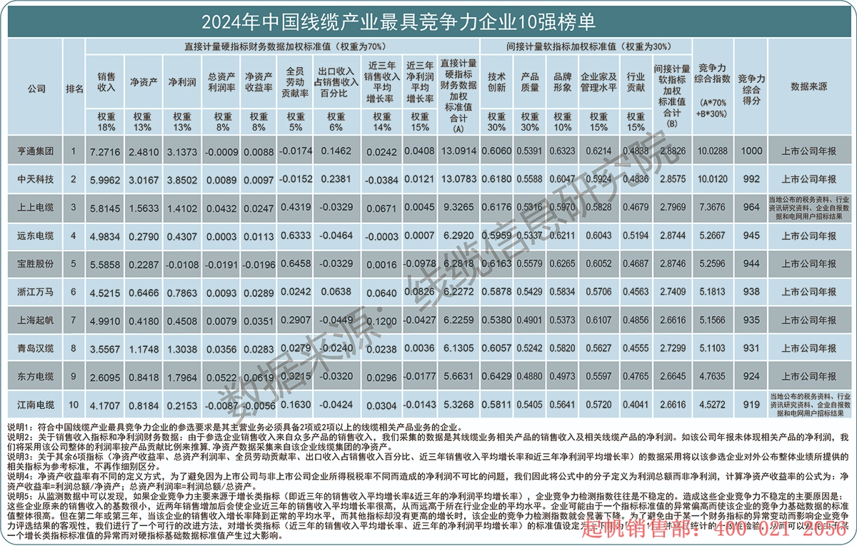 2024年度線纜產業最具競爭力企業10強榜單，起帆電纜位列第七名
